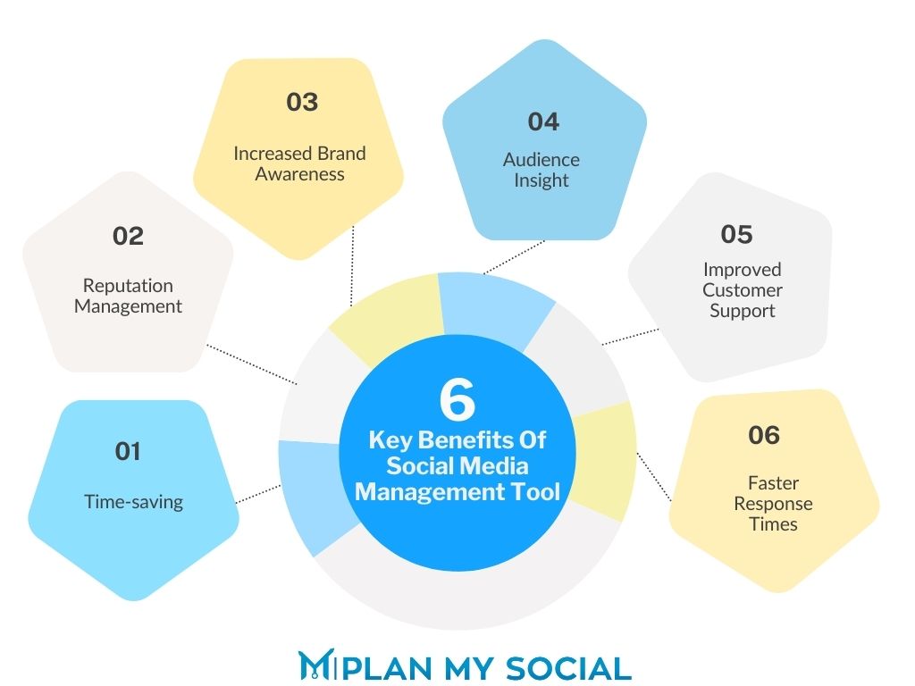 Benefits of Social Media Management Tools - Plan My Social